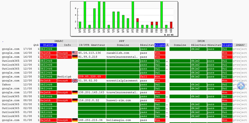 exemple de rapport DMARC