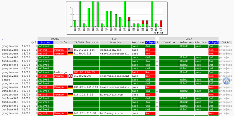 Testez en ligne jusqu'à 5 rapports xml DMARC